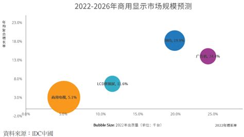 研調：陸今年商用顯示市場出貨量估年增11 Moneydj理財網