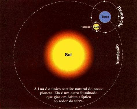 Movimento De Translação Da Lua - Nosso espaço na Geografia: Os movimentos da Lua