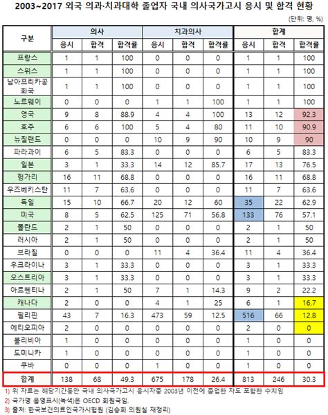 외국 의대 졸업자 국내 의사국시 합격률 49