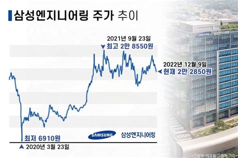 살까 말까 해외 수주 본격화 삼성엔지니어링 주주경제신문