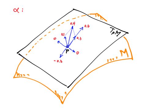 manifolds intuitive thinking  differential forms  terms