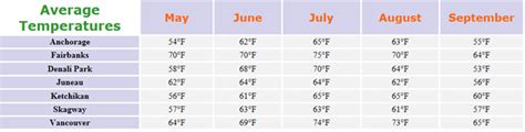 Alaska Temperatures Climate and Weather info - Temperature