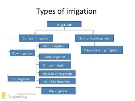 Different Types Of Irrigation System Advantages And Disadvantages