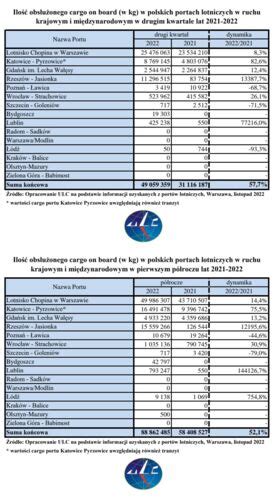 Ilość obsłużonego cargo on board w kg w polskich portach lotniczych w
