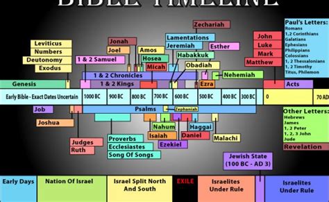 Old Testament Timeline Chart Printable Rainy Weathers