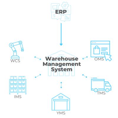 Warehouse Management Systems WMS BoxLogic