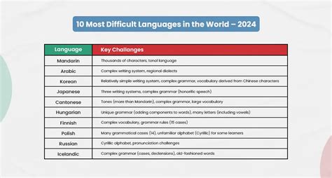 Top 10 Most Difficult Languages In The World 2024