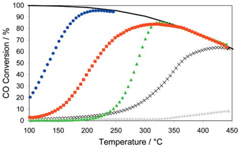 Catalysts Free Full Text Recent Advances In The Gold Catalysed Low