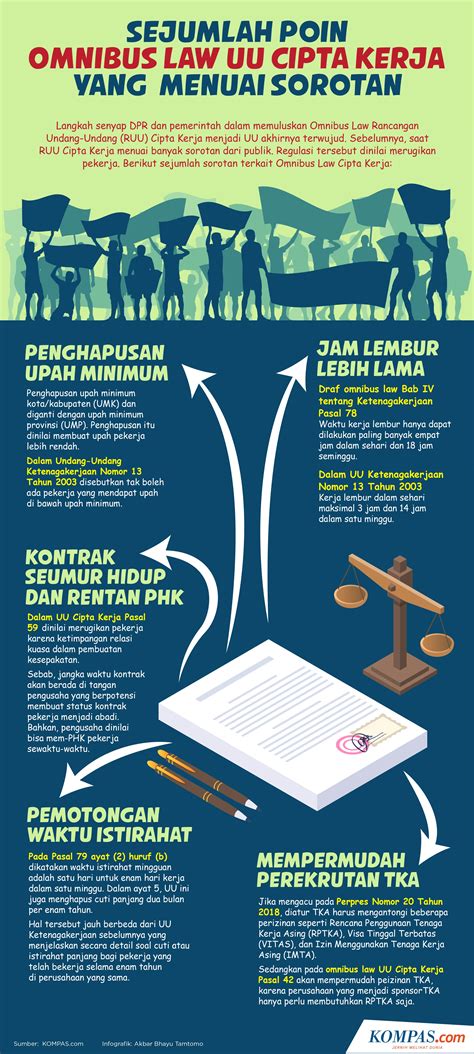 INFOGRAFIK Sejumlah Poin Omnibus Law UU Cipta Kerja Yang Menuai Sorotan