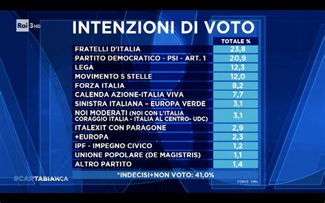 Sondaggio Emg Different Settembre Intenzioni Di Voto