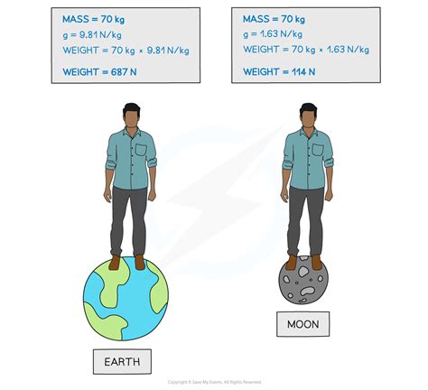 Weight Mass And Gravity 2 2 5 Edexcel Gcse Physics Combined Science Revision Notes 2018