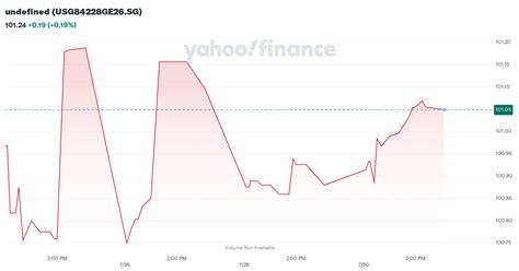 usggesg stock price news quote history yahoo finance