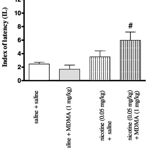 Effects Of Co Administration Of Mdma Mg Kg I P And Nicotine