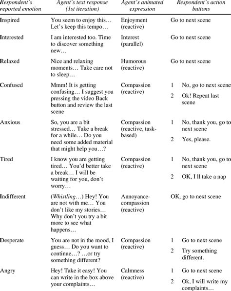 Part Of The Fuzzy Table Of Affective Responses Download Table