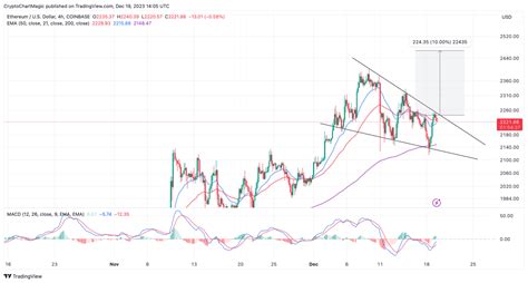 Ethereum Price Poised For Blastoff Breakout In Sight But Eth