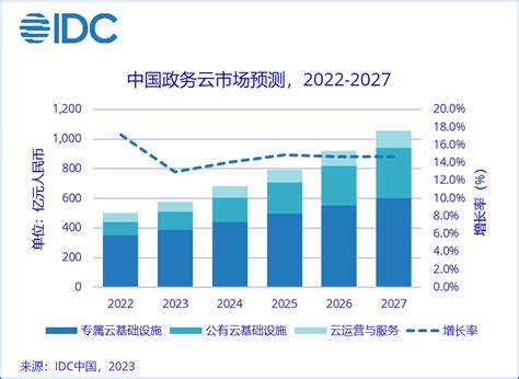 市场规模突破500亿大关，idc发布《中国政务云市场份额，2022》系列研究报告