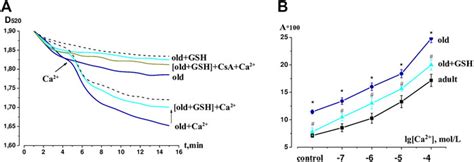 Frontiers Glutathione Restores The Mitochondrial Redox Status And