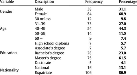 Demography Gender Age Education And Nationality Download Table