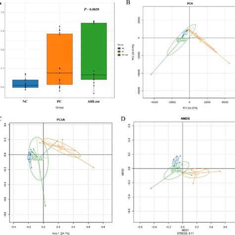 Beta Diversity Analysis Of Gut Microbiota Of Broilers On D 10 A ADONIS