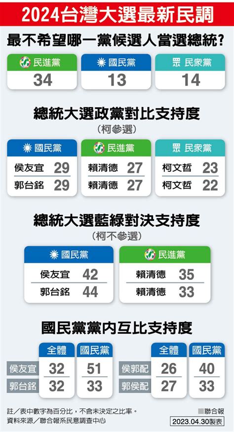 2024台灣大選最新民調 34 不希望民進黨贏 焦點 世界新聞網