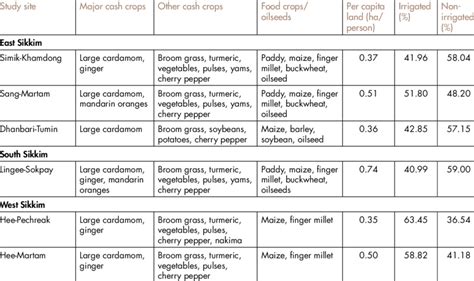 Major cash crops and food crops in the study sites | Download Table