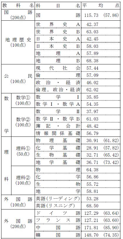 共通テスト2024平均点（中間集計） プロ家庭教師のkiri奈良オンライン大学受験医学部受験難関大学受験