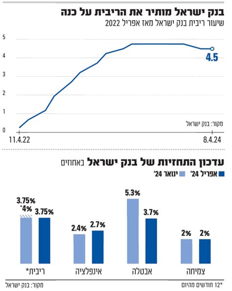 בנק ישראל הותיר את הריבית על 4 5 והעלה את תחזיות האינפלציה גלובס