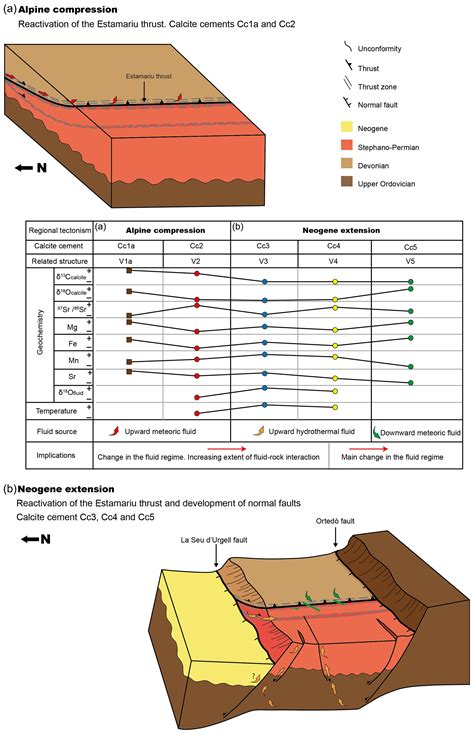 Se Influence Of Basement Rocks On Fluid Evolution During Multiphase