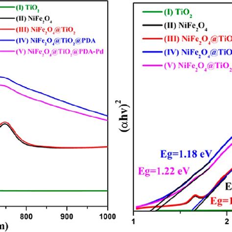 A Uv−vis Absorption Spectra And B Band Gap Energies Of The Samples Download Scientific