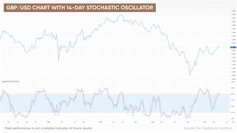 Stochastic Oscillator Strategy: How To Use | Capital.com