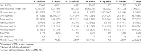 Distribution And Frequency Of Simple Sequence Repeats Ssrs Detected