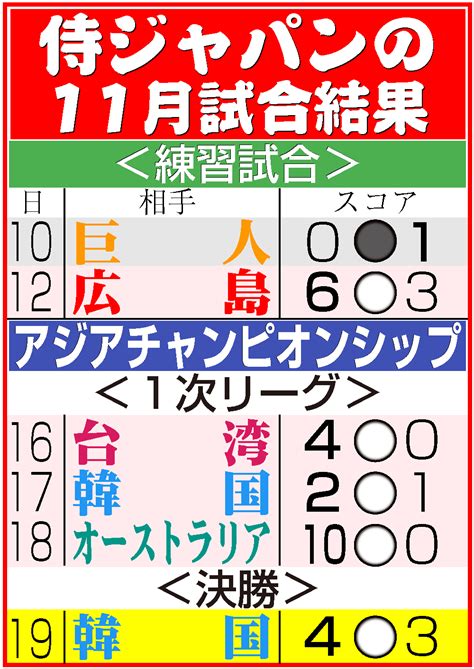 【アジアcs】侍ジャパンが韓国下しサヨナラ連覇！ 延長10回、門脇が決めた プロ野球写真ニュース 日刊スポーツ