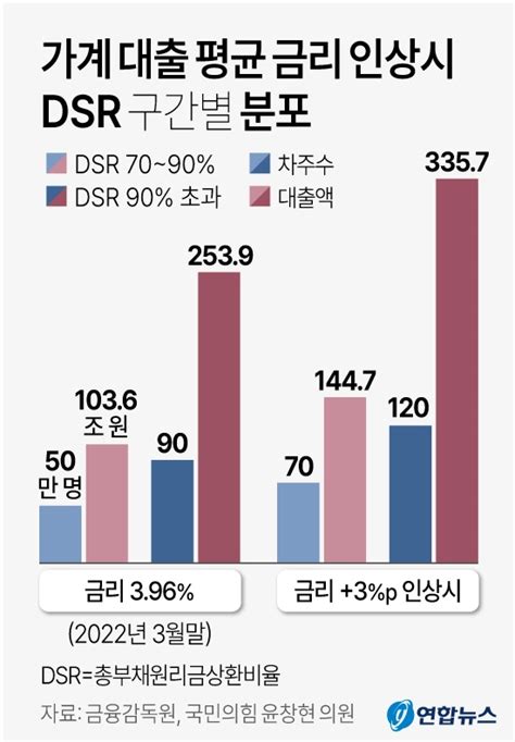 고금리시대 후폭풍 이자부담에 가계·기업 금융부실 위험