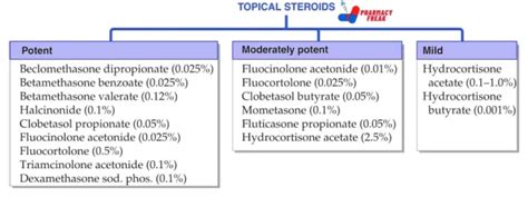 Pharmacology Classifications Pharmacy Freak