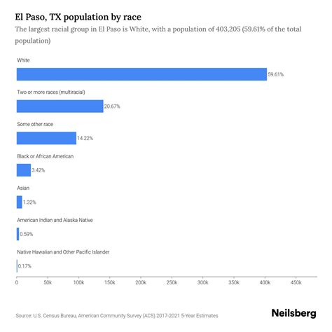 El Paso, TX Population by Race & Ethnicity - 2023 | Neilsberg