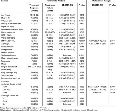 Univariate And Multivariate Analysis Of Factors Associated With