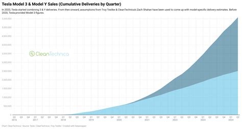 Tesla Quarterly Sales Over The Years — 13 Charts Cleantechnica