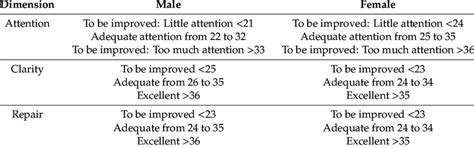 Interpretation Of The Trait Meta Mood Scale TMMS 24 Scores