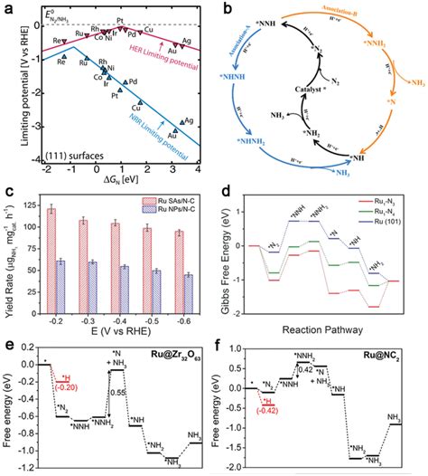 A Volcano Plot For NRR On Metals With That Of HER Overlaid For