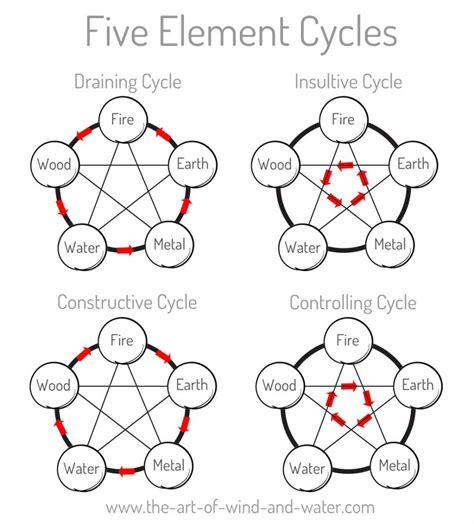 Feng Shui Element Cycle The Art Of Wind And Water