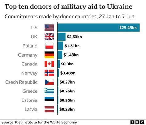 Ukraine War Uk Pledges An Extra £1bn In Military Support Bbc News