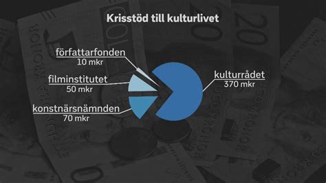 5970 Ansökningar Till Krisstöd För Kultursverige Svt Nyheter