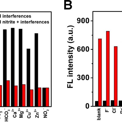 Selectivity And Interference Of Nanoprobe Fe Phen Sinps Toward