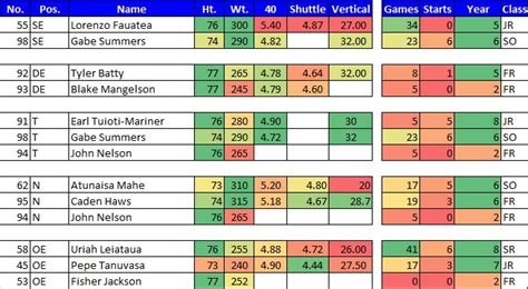 First Look At Byu S Advanced Depth Chart Sicem