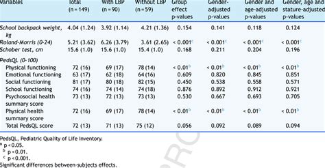 Multivariate Analysis Between Groups Adjusted For Gender Age And