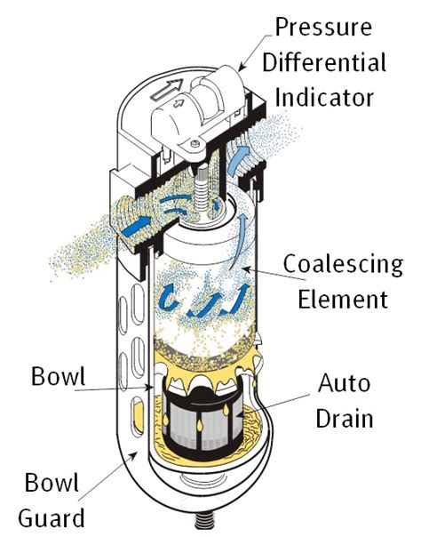 Compressed Air Filter Working Principle Informacionpublica Svet Gob Gt