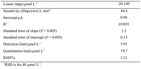 A Typical Amperometric Response Of Mcpe Recorded Upon Successive