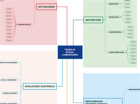 Trabajo Social Comunitario Mind Map