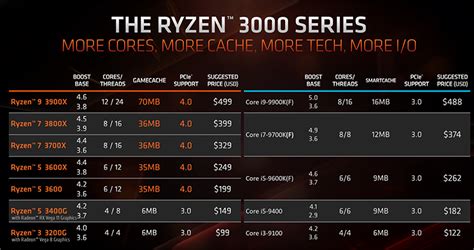 The Architecture Behind AMD S Zen 2 And Ryzen 3000 CPUs CPU News