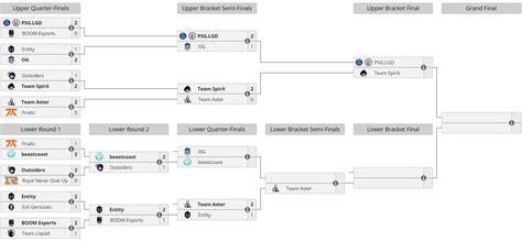 Beastcoast Virtus Pro Pgl Arlington Major Cyberscore